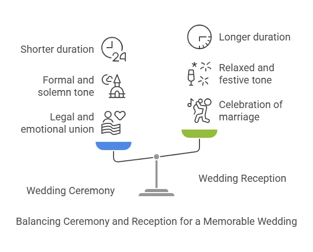 Infographic comparing wedding ceremony and reception elements