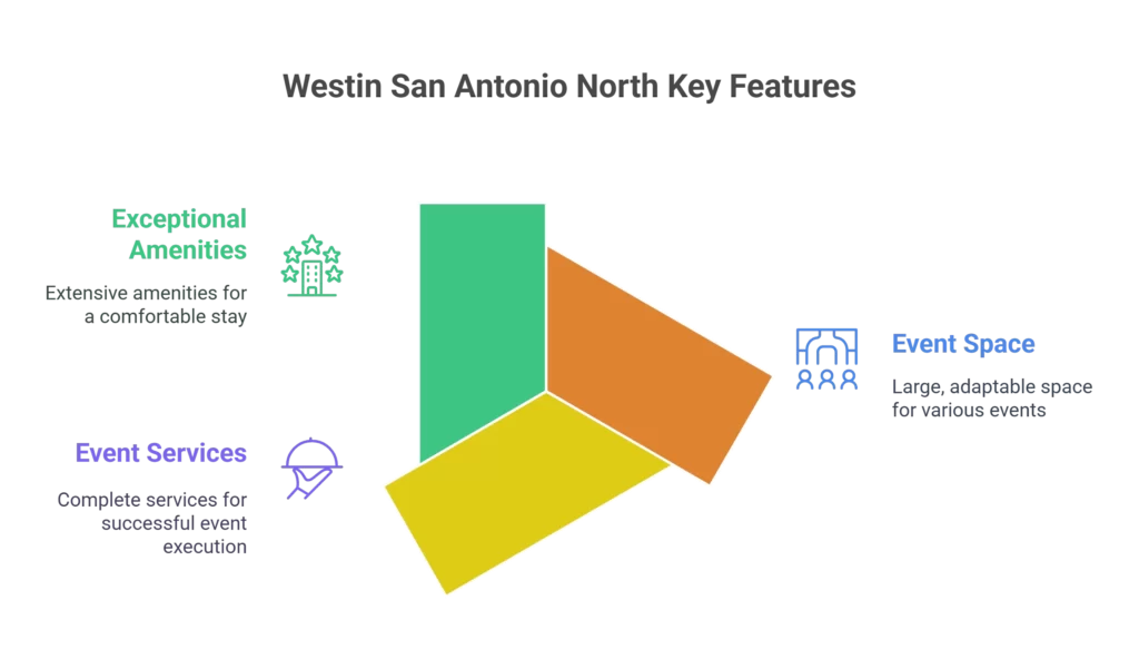 The Westin San Antonio North