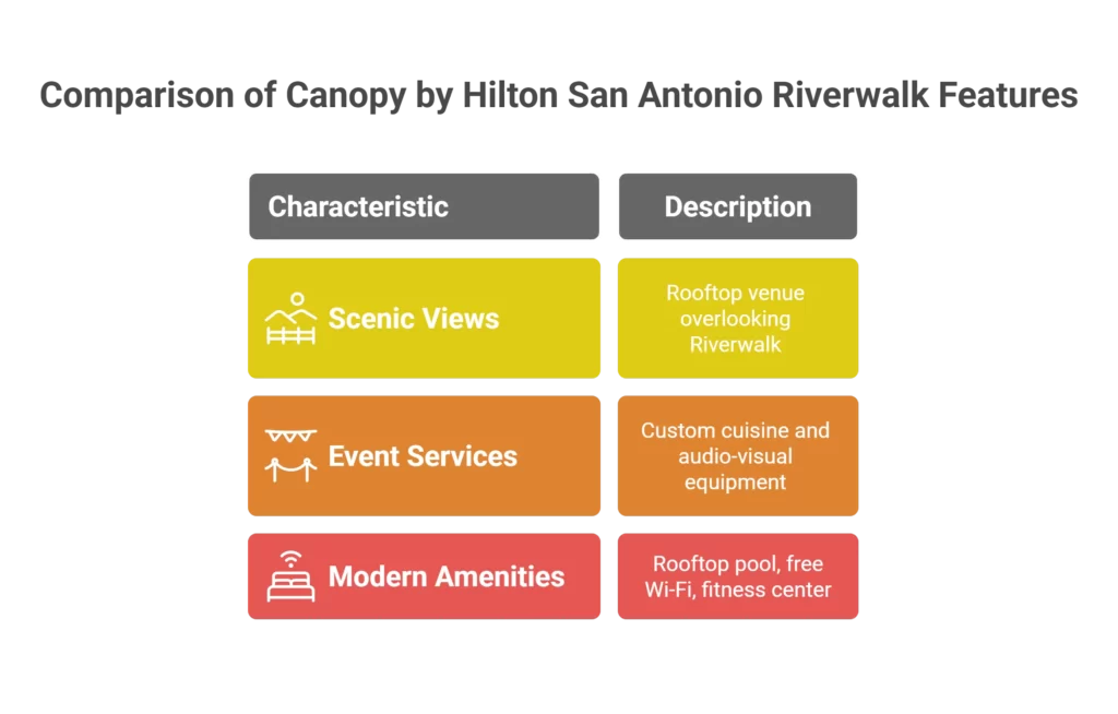 Canopy by Hilton San Antonio Riverwalk