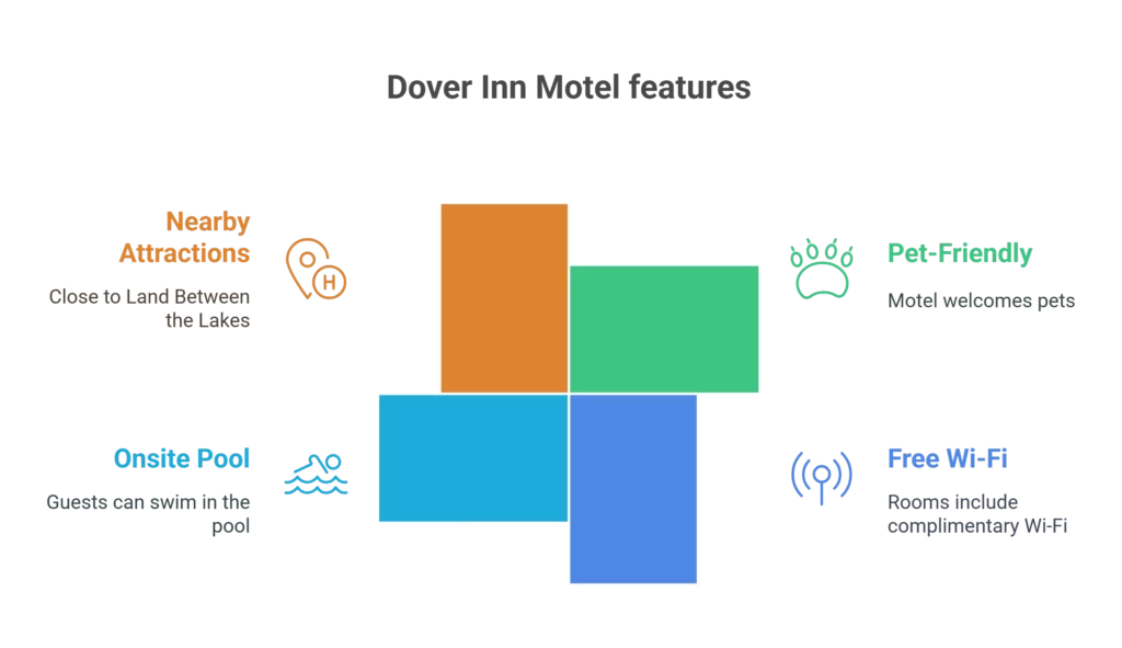 Dover Inn Motel, Dover, TN