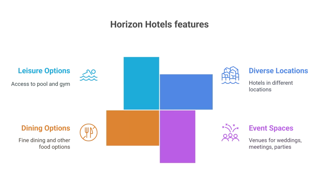 Horizon Hotels Ltd, Eatontown, NJ