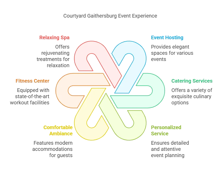 courtyard gaithersburg washingtonian center