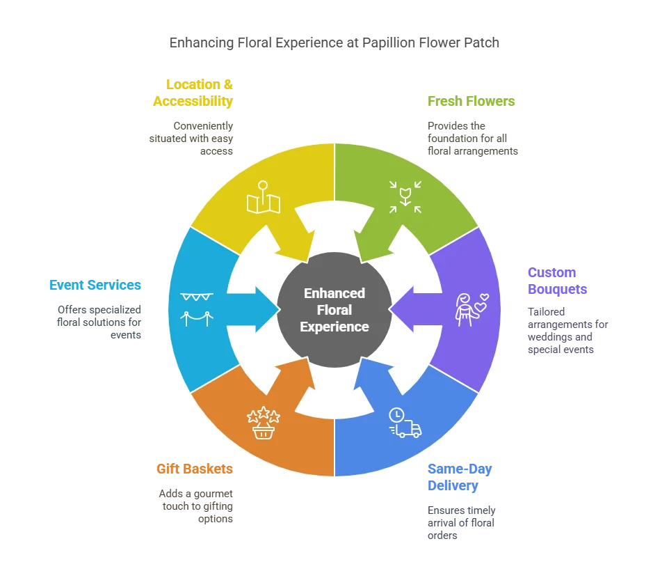 Papillion flower patch