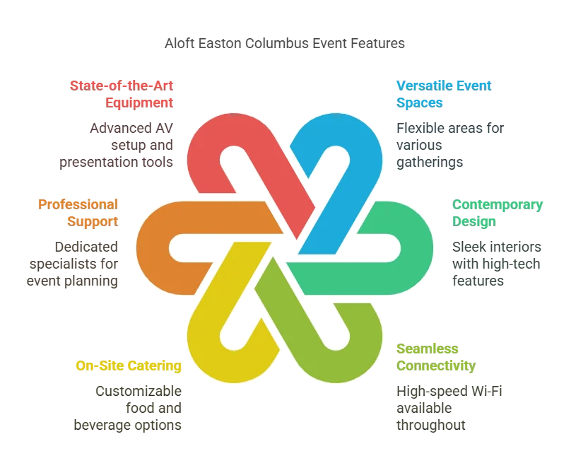 aloft easton columbus