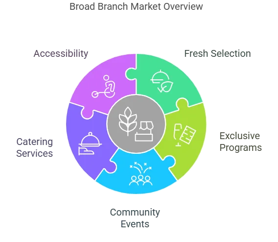 broad branch market dc