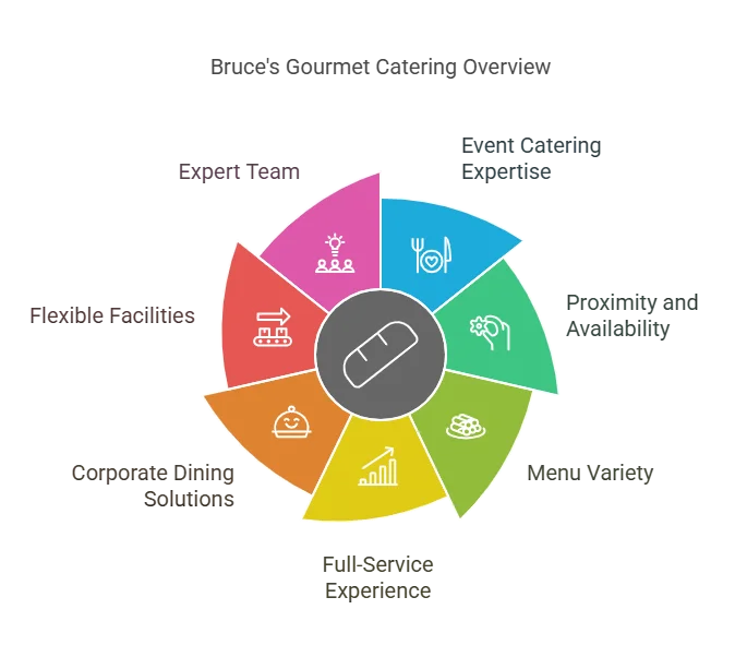 bruces catering