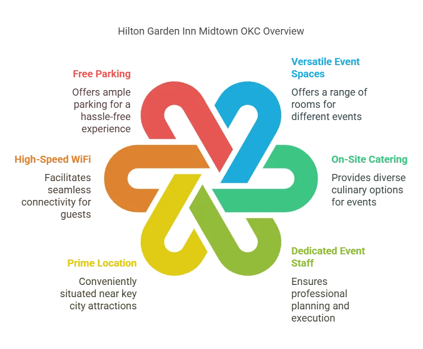 hilton garden inn midtown okc