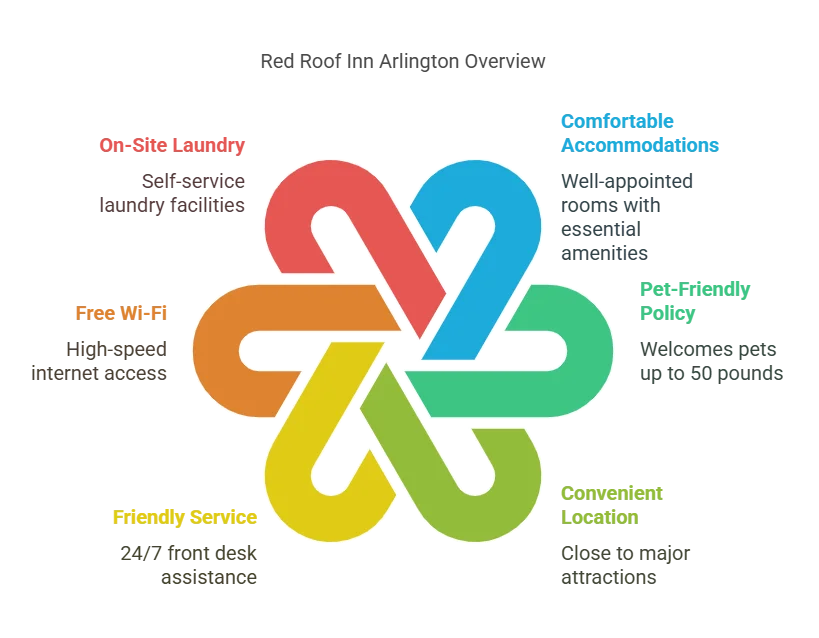 red roof inn arlington