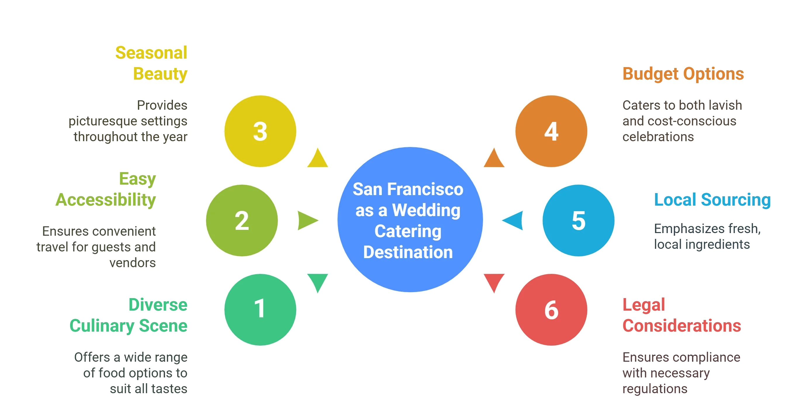 Wedding Catering in San Francisco