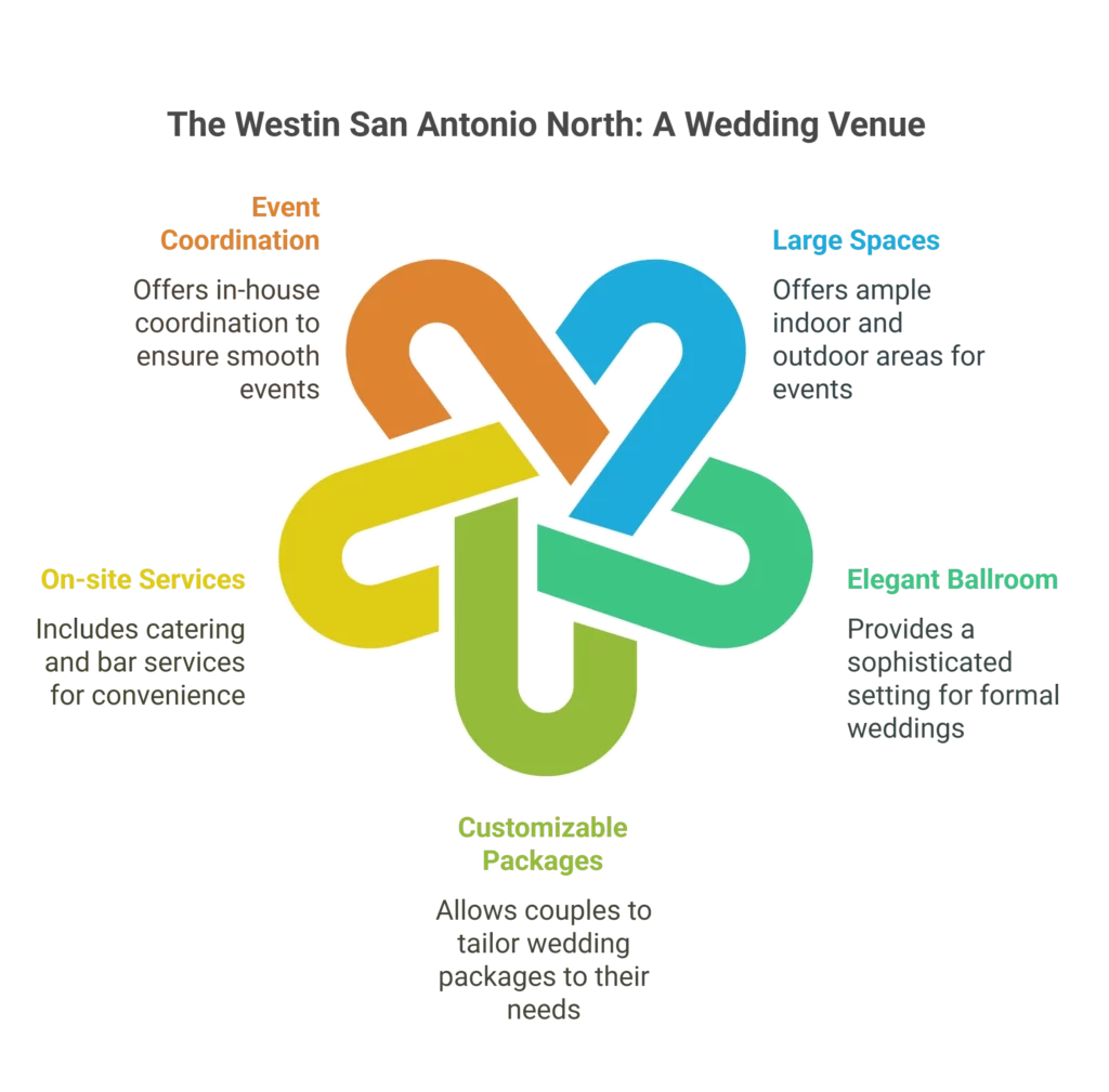 The Westin San Antonio North