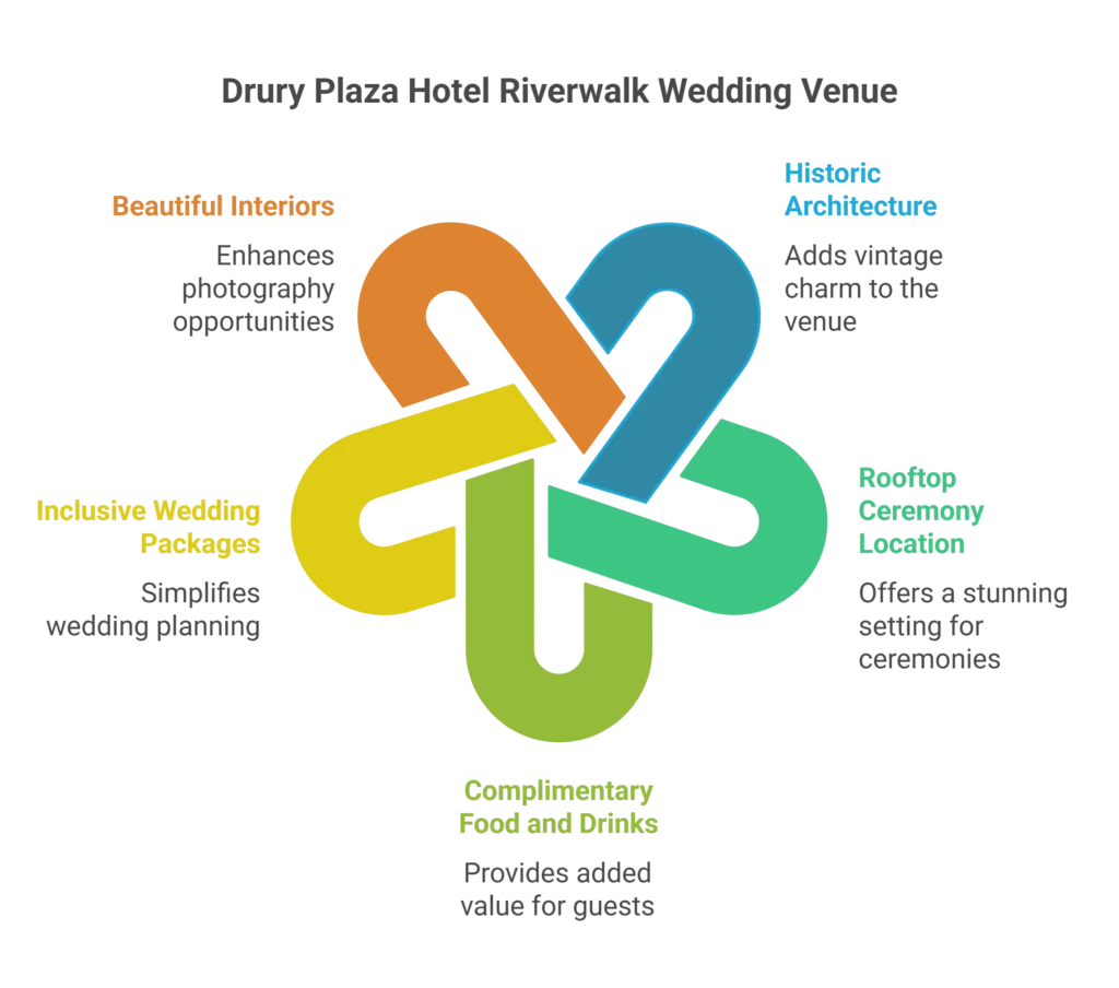 Drury Plaza Hotel Riverwalk