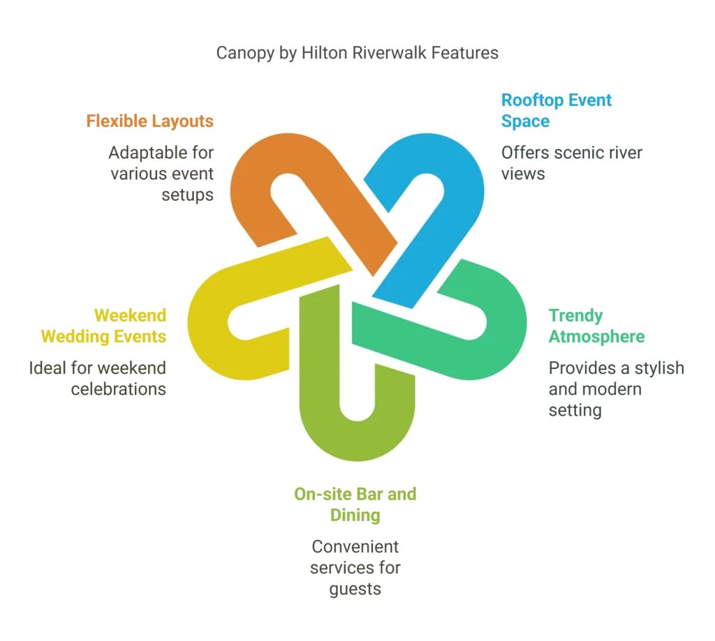 Canopy by Hilton Riverwalk