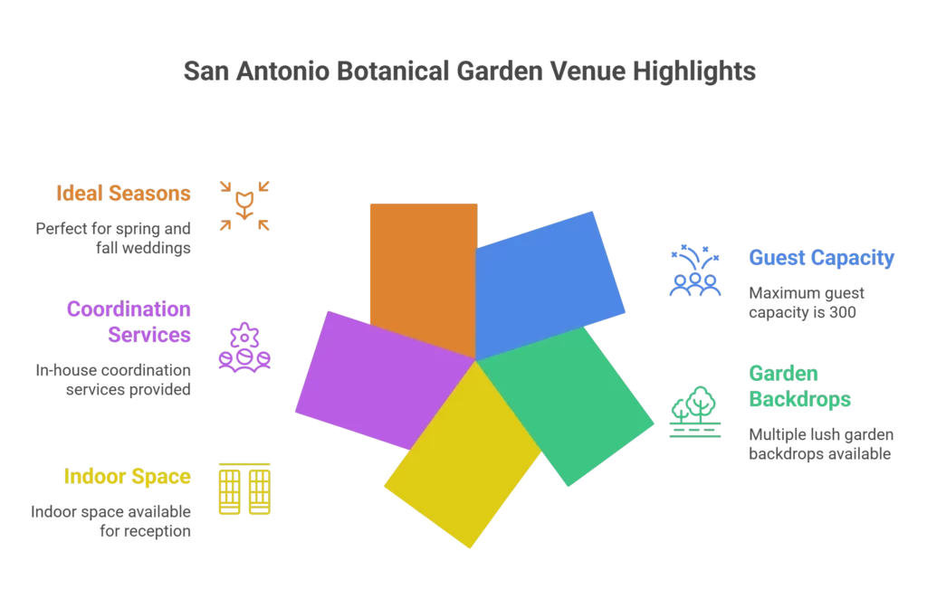 San Antonio Botanical Garden