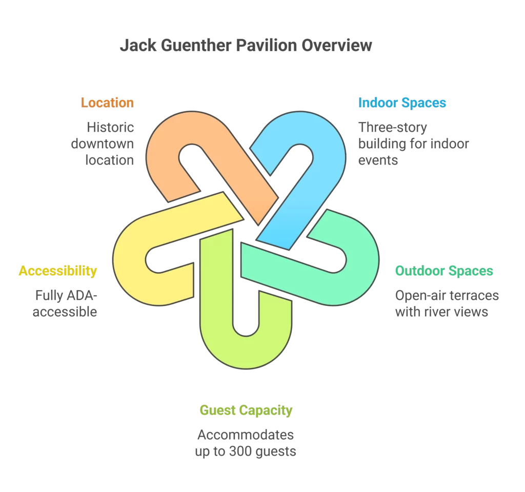 Jack Guenther Pavilion at the Briscoe