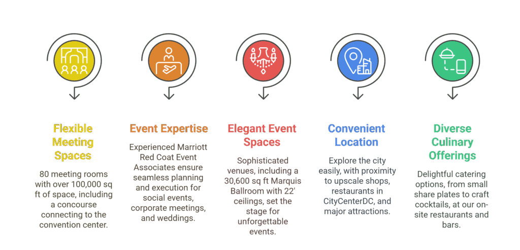 marriott marquis washington dc