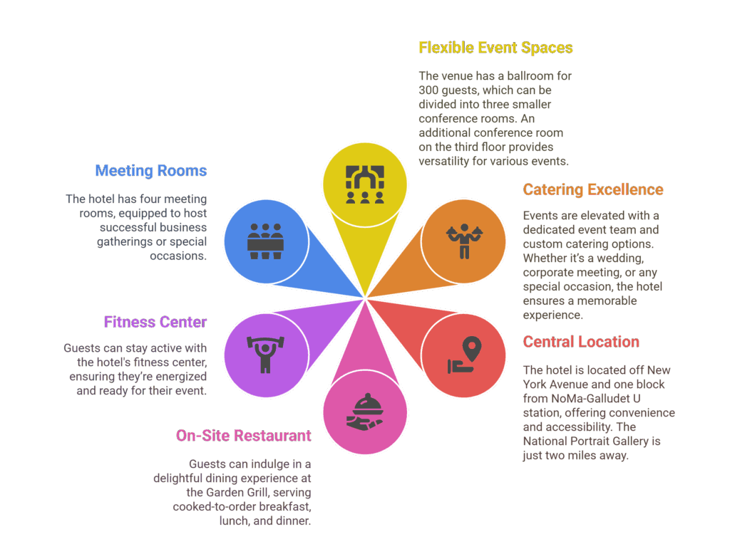 Hilton Garden Inn Washington DC/U.S. Capitol