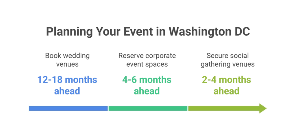 Infographic showing ideal venue booking timelines for weddings, corporate events, and social gatherings