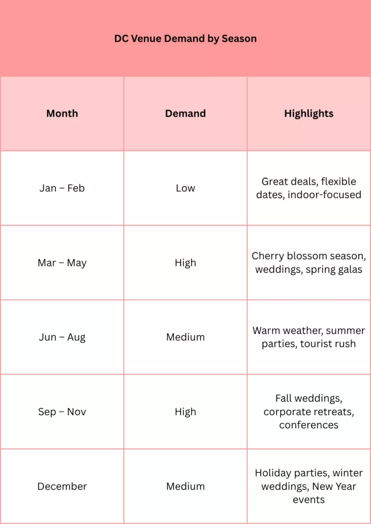 DC Venues Demand by Season