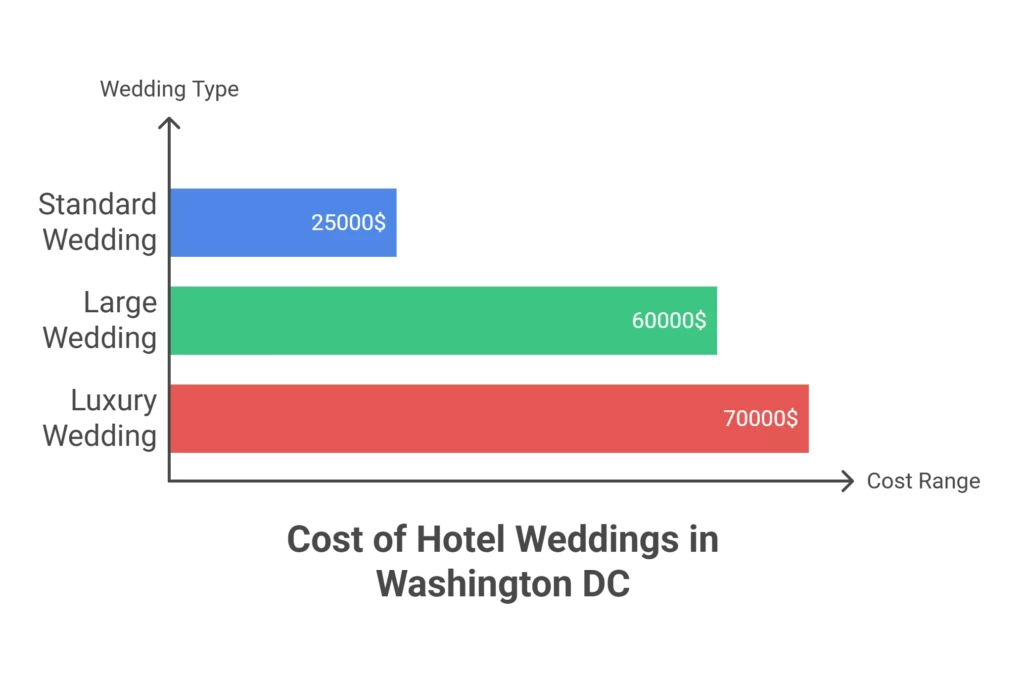 Real Hotel Washington Wedding Cost
