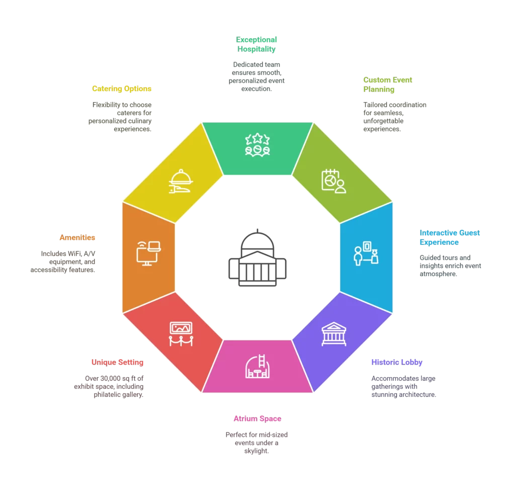 Smithsonian National Postal Museum
