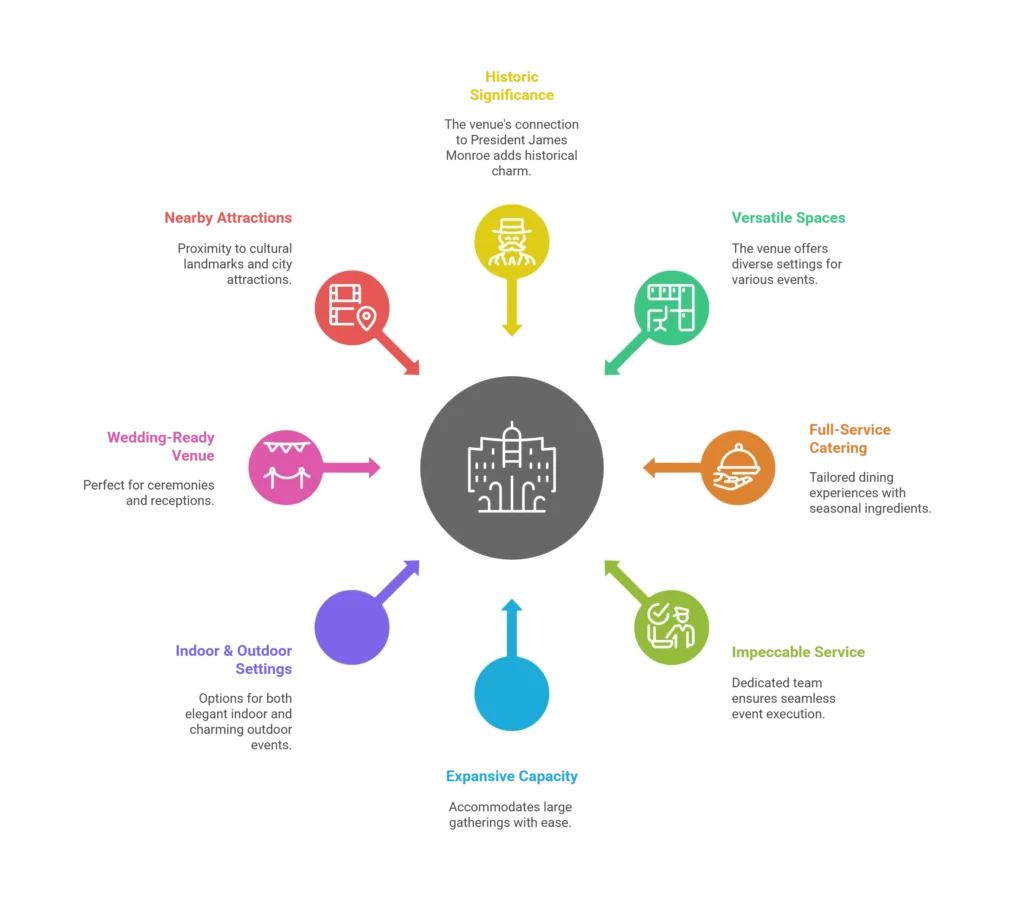 Arts Club Of Washington