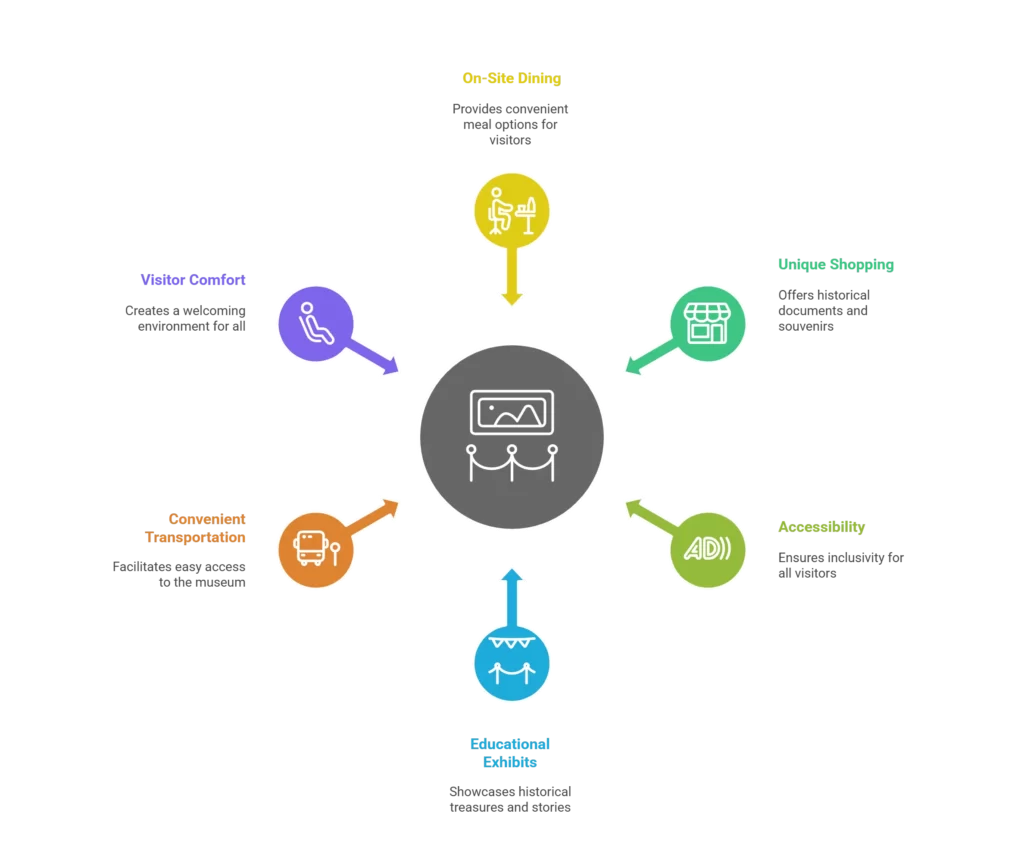 National Archives Museum
