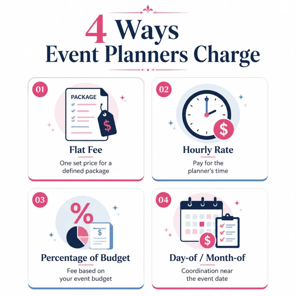 Four event planner pricing models including flat fee, hourly, percentage, and coordination