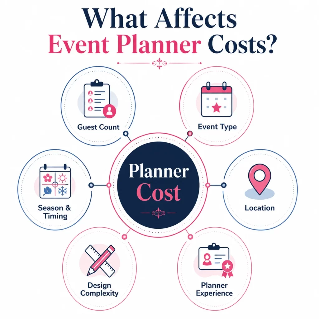 Six factors that affect event planner costs including guest count, location, experience, and event complexity