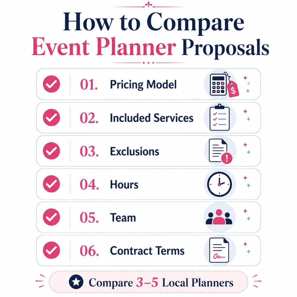 Checklist for comparing event planner proposals, services, fees, hours, and contract terms