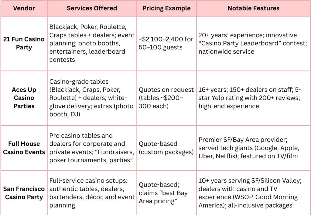 Best casino party companies in San Francisco