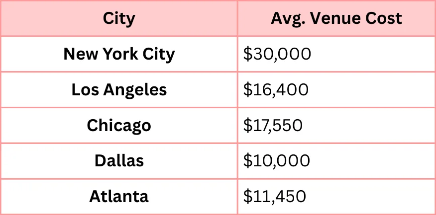 City-by-City Venue Cost Comparison