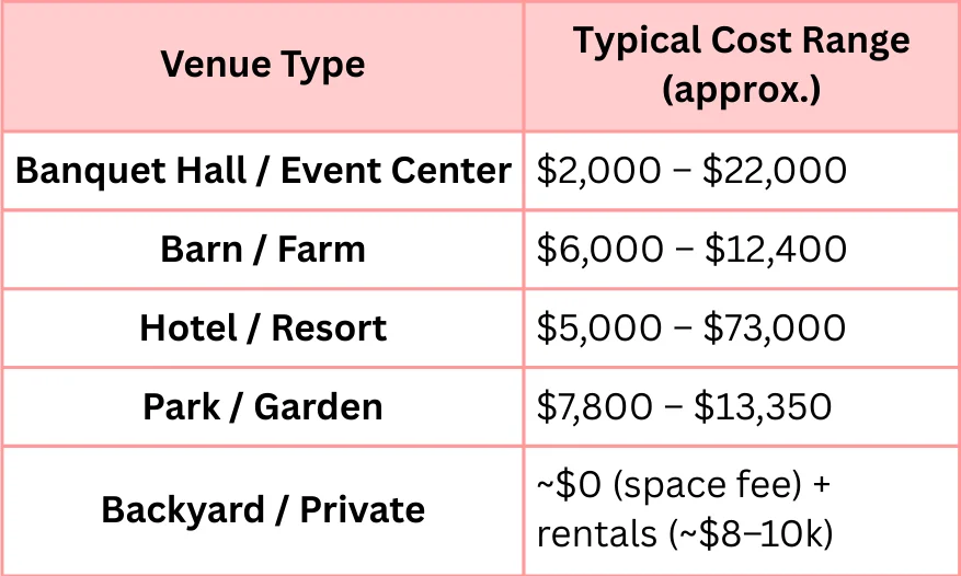 Average Costs by Venue Type