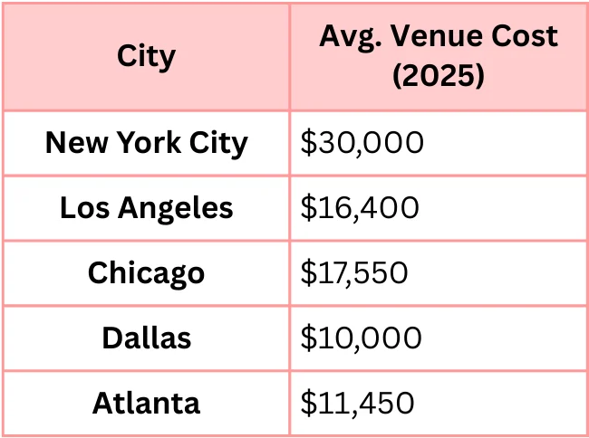 Average Wedding Venue Cost in the U.S.