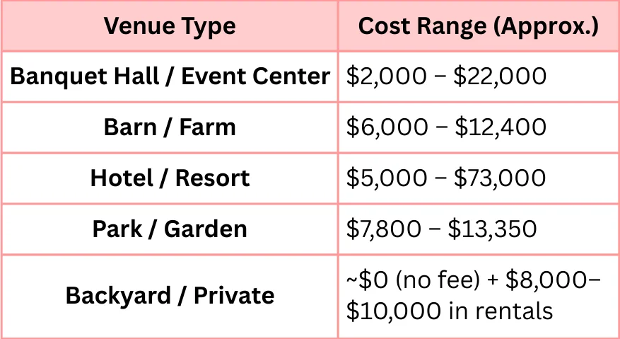 Comparison of Wedding Venue Types and Costs