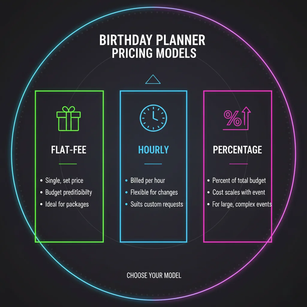 Graphic comparing flat-fee, hourly, and percentage-based party planner pricing models