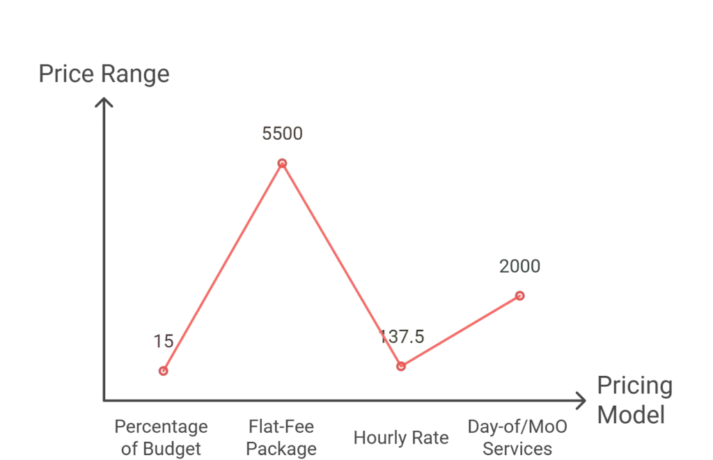 How Much Do Event Planners Charge?