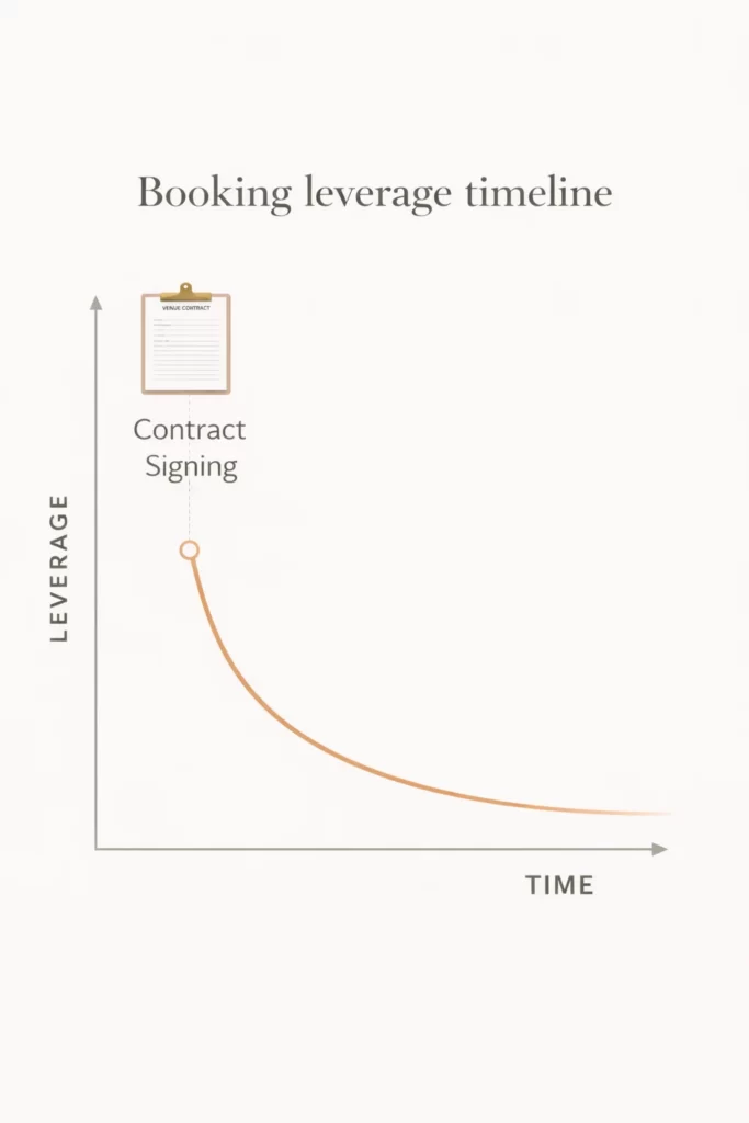 Booking leverage timeline