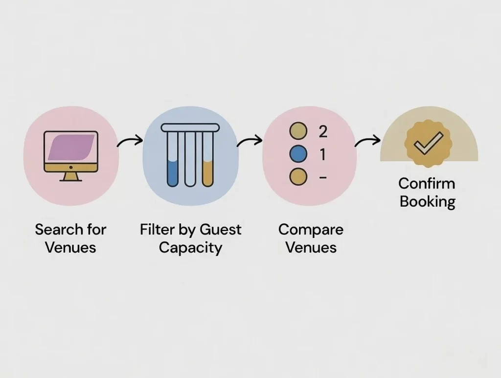 infographic showing steps to check wedding venue availability online