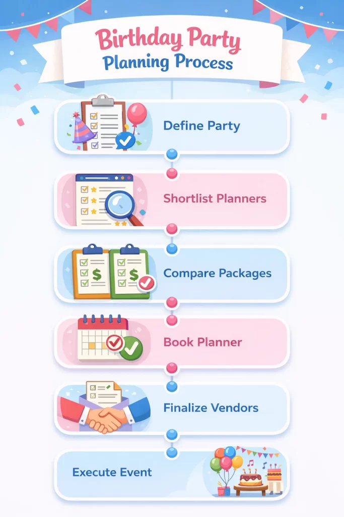 How the Planning Process Works