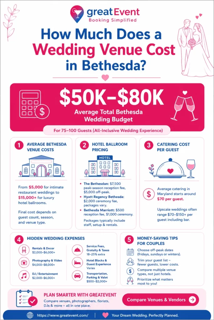 How Much Does a Wedding Venue Cost in Bethesda? Real 2026 Prices & Budget Breakdown