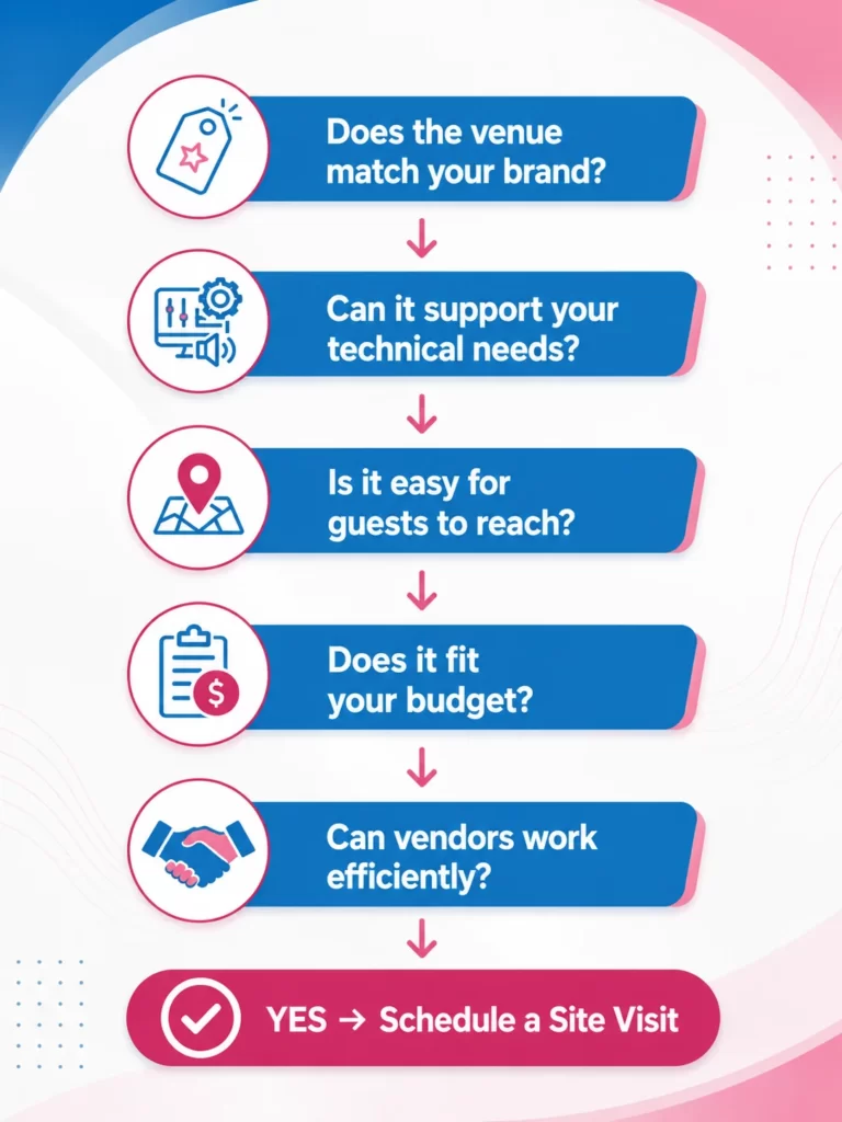 Product Launch Venue Decision Framework