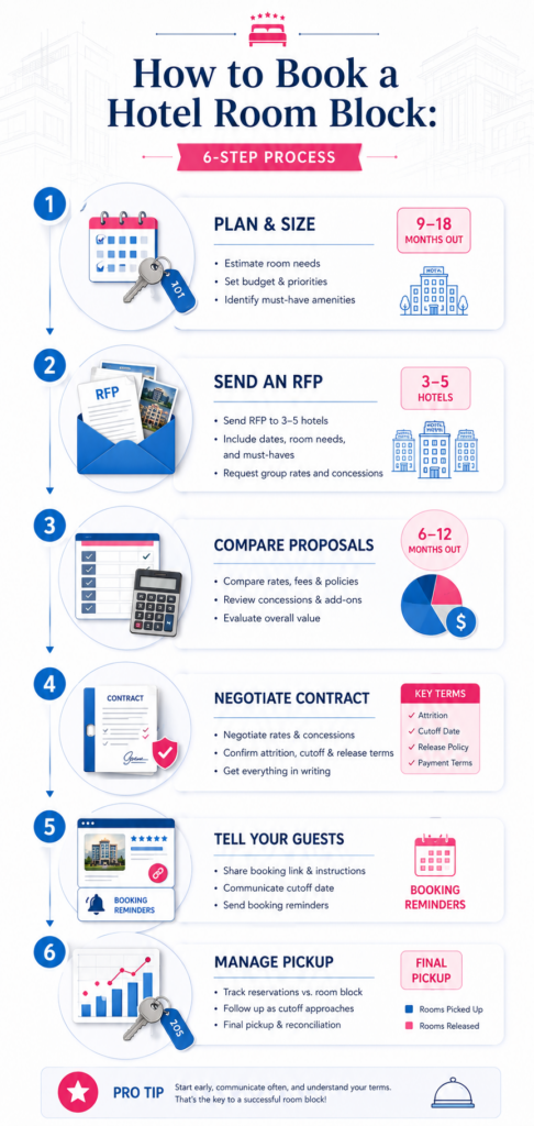 Six steps for booking a hotel room block from planning to pickup