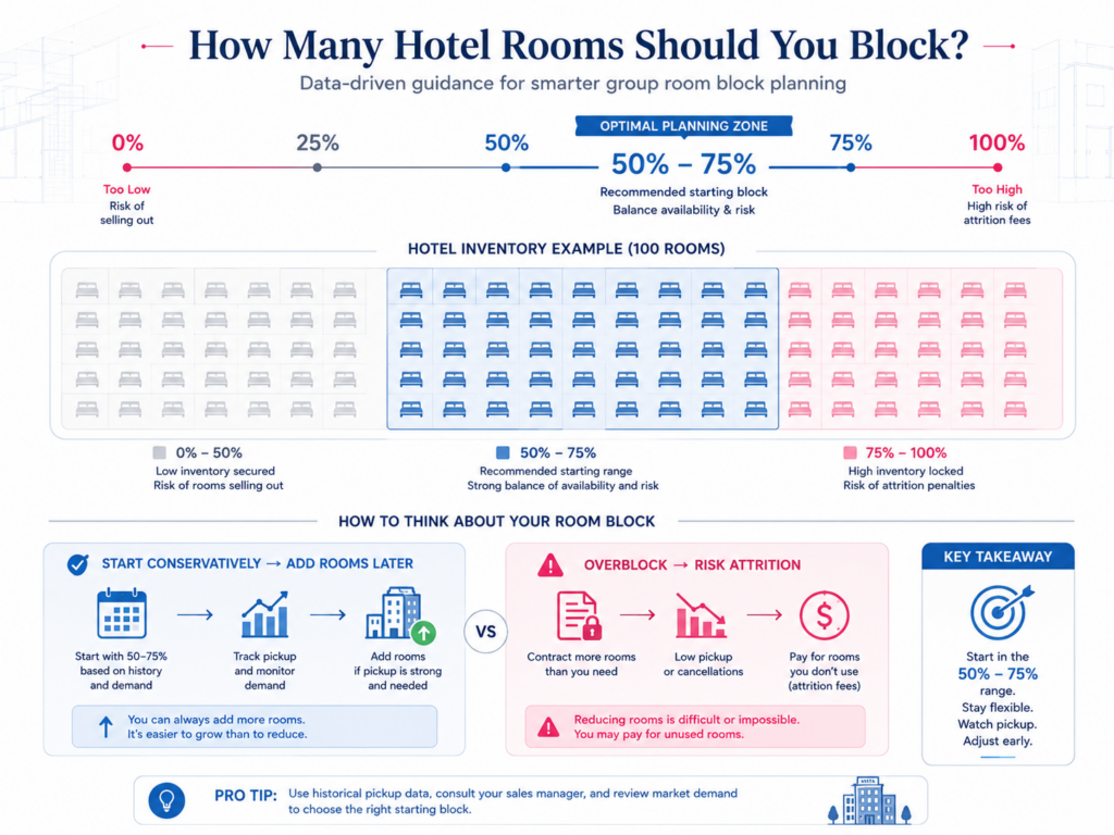 Recommended hotel room block size of 50 to 75 percent