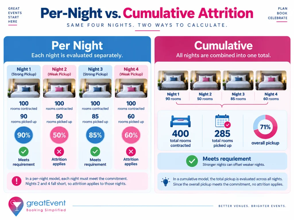 Comparison of per-night and cumulative hotel room block attrition calculations