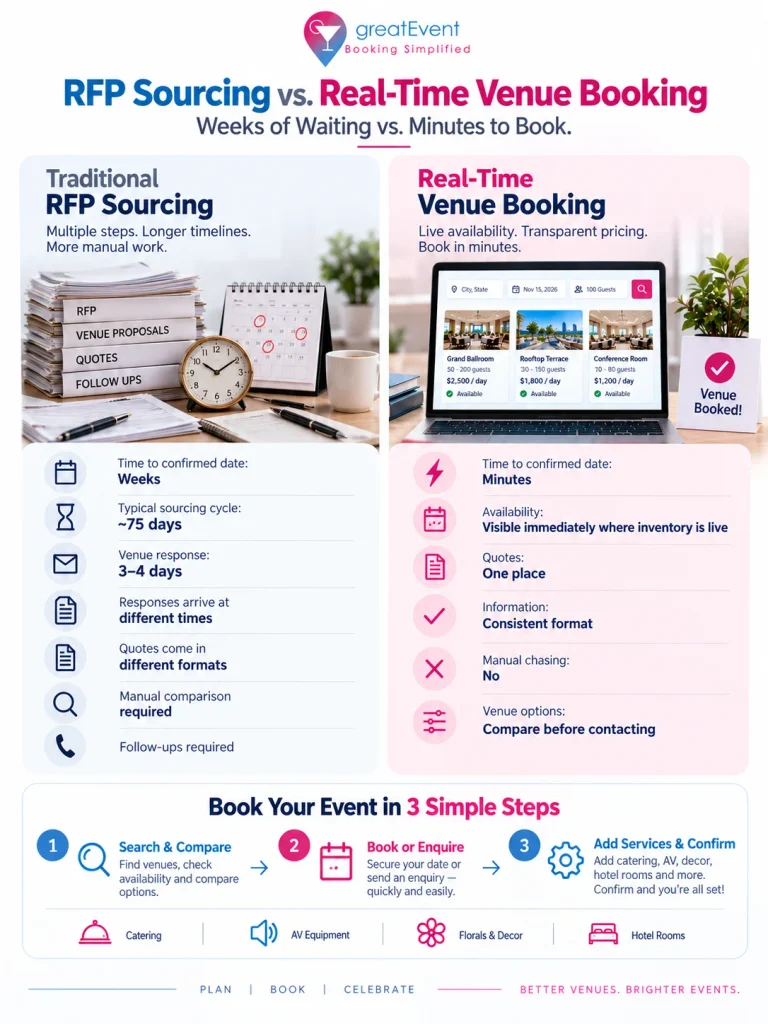 Infographic comparing traditional RFP venue sourcing with real-time booking, including booking time, venue responses, quote comparison and follow-ups.