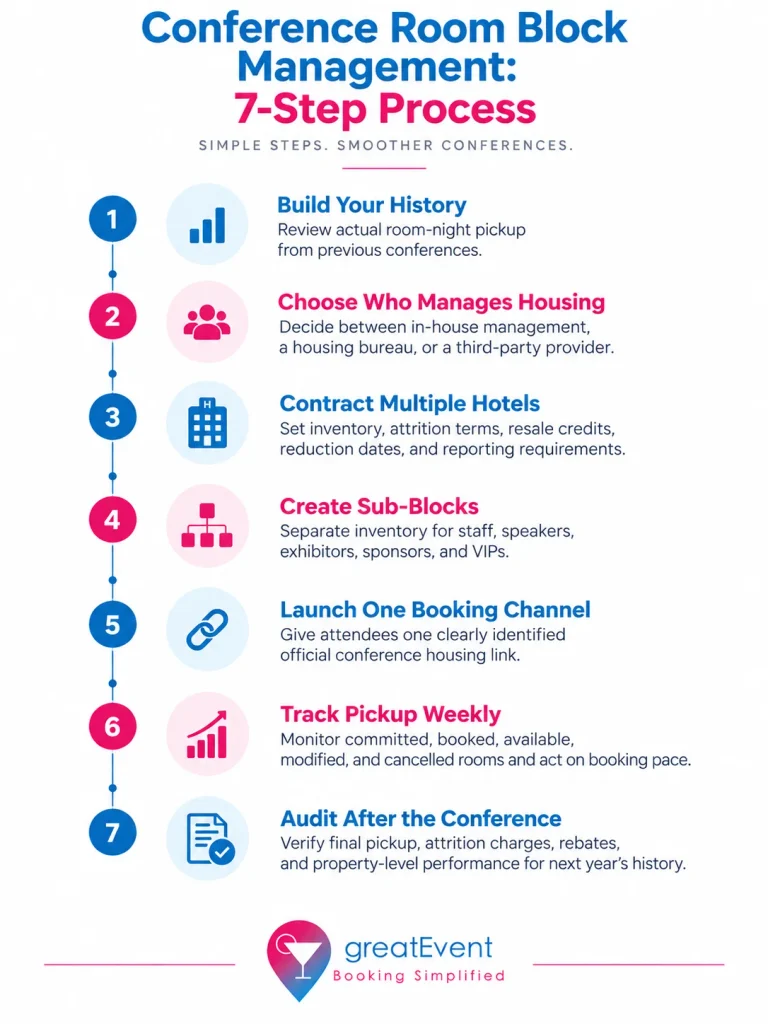 Seven-step conference room block management process covering history, hotel contracts, sub-blocks, booking, pickup tracking, and post-event auditing.