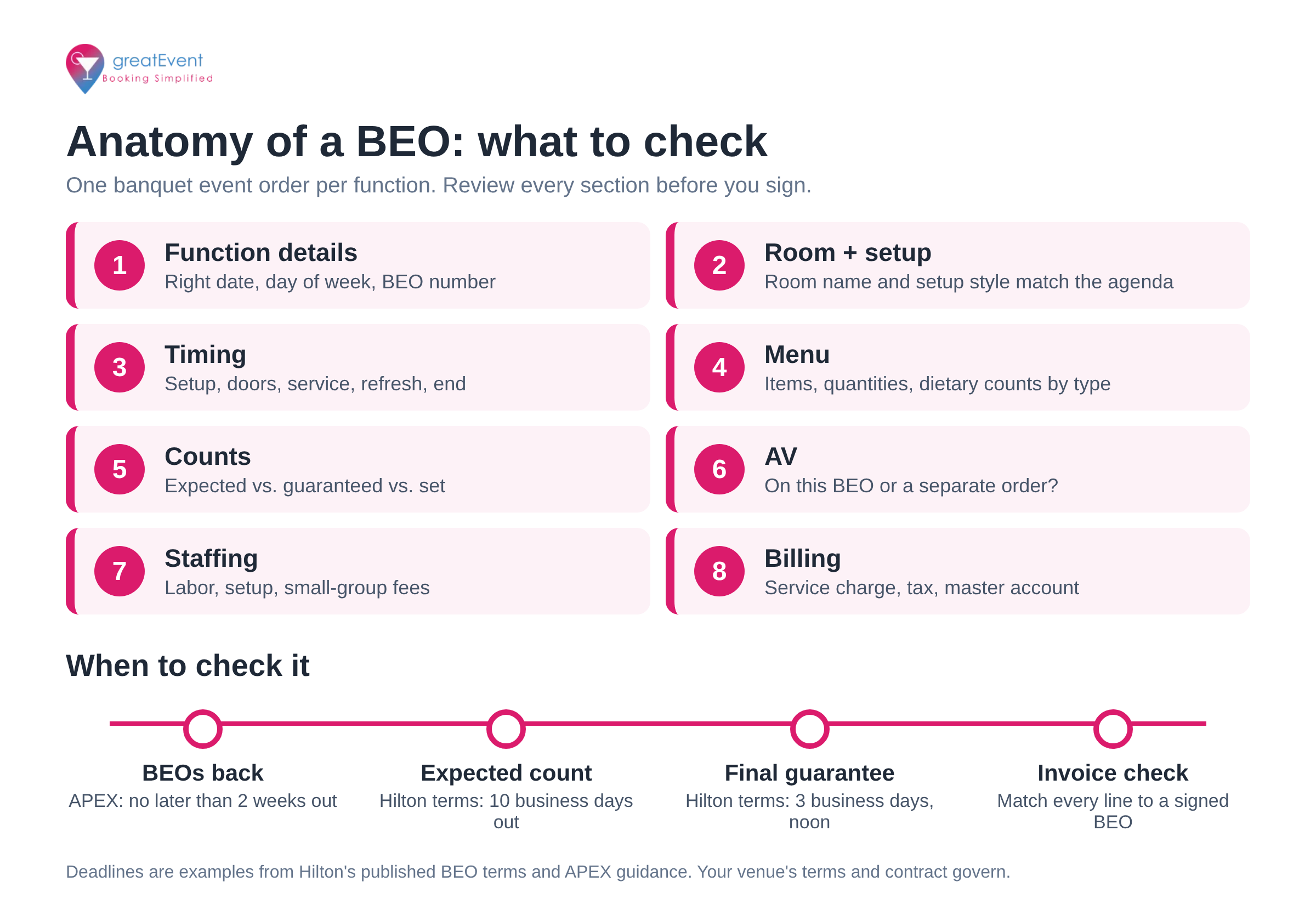 Infographic showing the eight parts of a banquet event order, from function details to billing, with what a meeting planner should check in each, plus a four-stage BEO review timeline