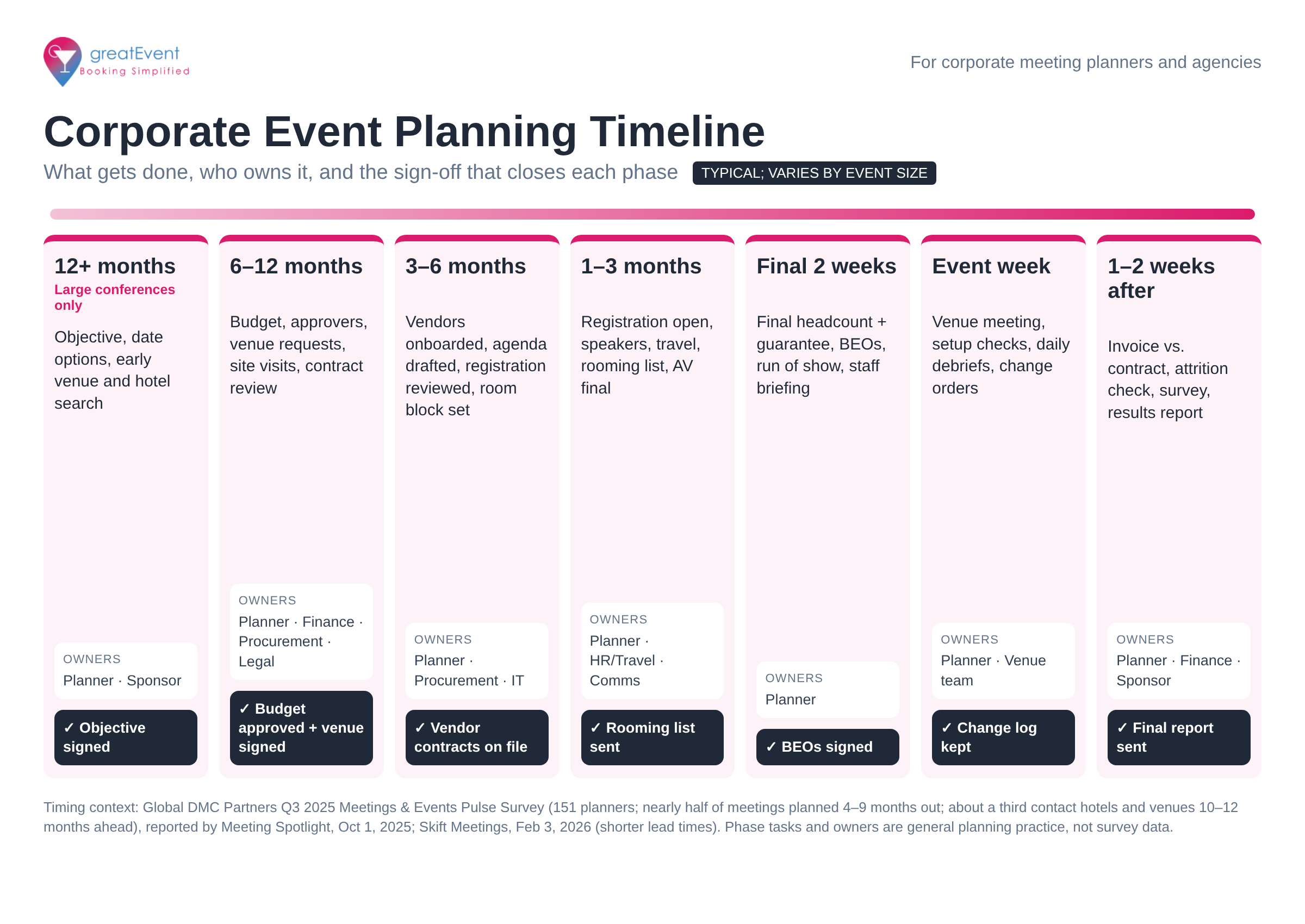 Infographic titled Corporate Event Planning Timeline showing seven phases from 12 or more months out to two weeks after the event, each with its main tasks, the owners involved, and the sign-off that closes the phase