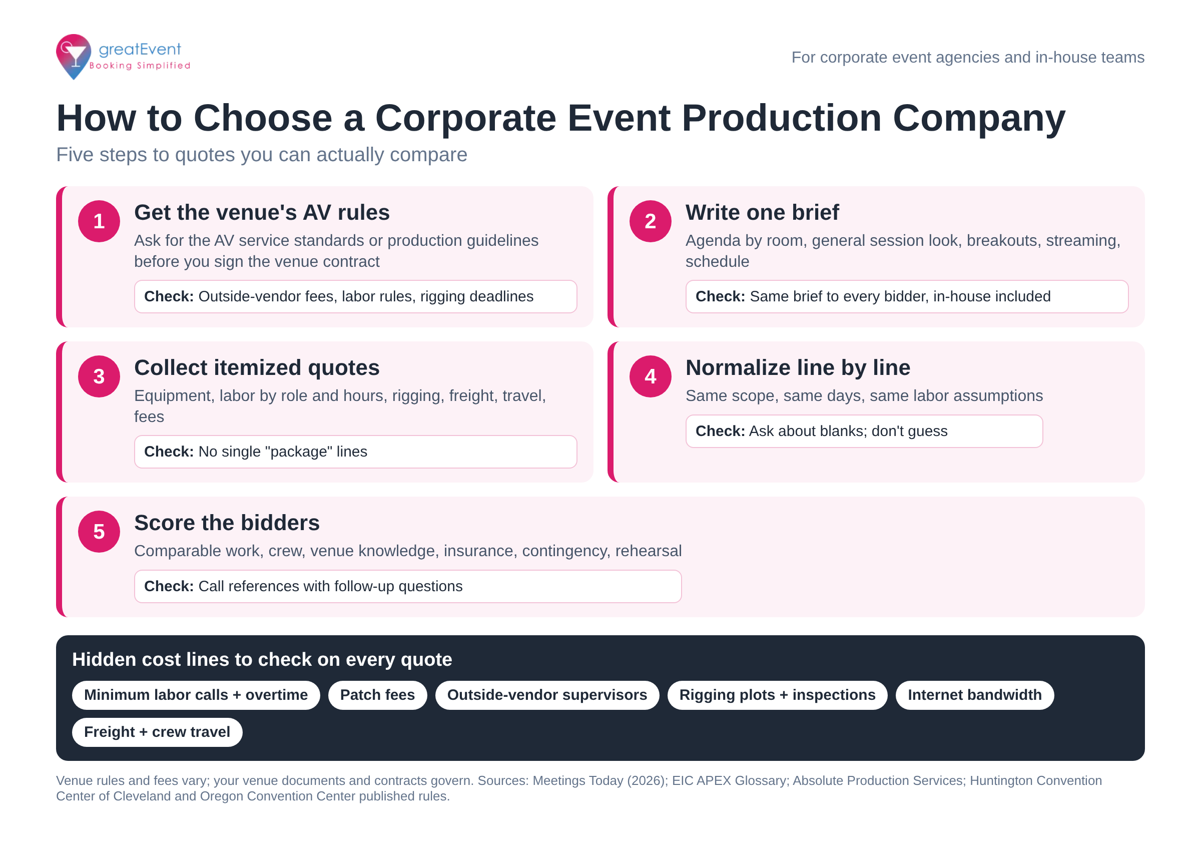 Infographic showing five steps to choose a corporate event production company: get the venue's AV rules, write one production brief, collect itemized quotes, normalize them line by line, and score bidders, plus six hidden cost lines to check