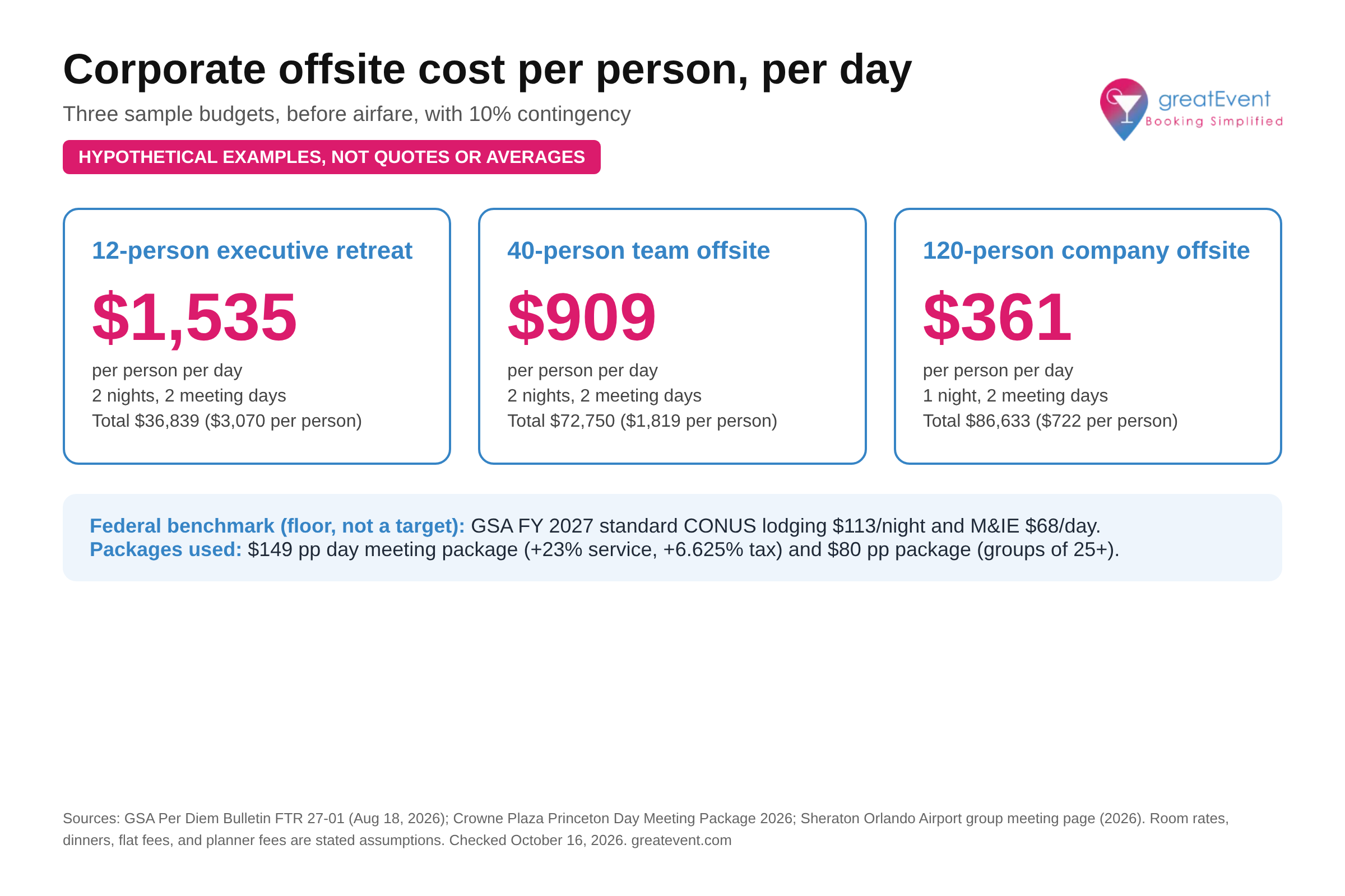 Infographic comparing hypothetical per-person-per-day offsite costs: $1,535 for a 12-person executive retreat, $909 for a 40-person team offsite, and $361 for a 120-person company offsite, with GSA FY 2027 benchmarks